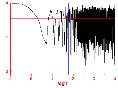 Survival probability log